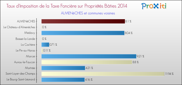 Taux d'imposition de la taxe foncière sur le bati 2014 pour ALMENêCHES et les communes proches Comparaison des taux d'imposition de la taxe foncière sur le bati 2014 pour ALMENêCHES et les communes voisines