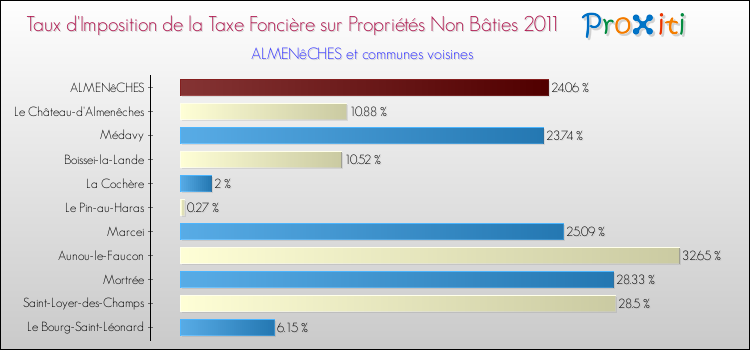 Taux d'imposition de la taxe foncière sur les immeubles et terrains non batis 2011 pour ALMENêCHES et les communes proches Comparaison des taux d'imposition de la taxe foncière sur les immeubles et terrains non batis 2011 pour ALMENêCHES et les communes voisines