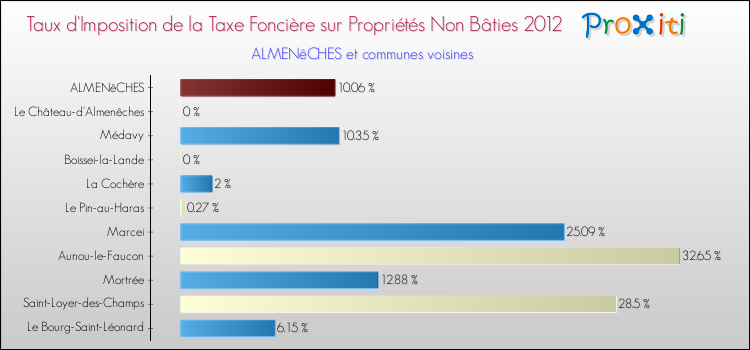 Taux d'imposition de la taxe foncière sur les immeubles et terrains non batis 2012 pour ALMENêCHES et les communes proches Comparaison des taux d'imposition de la taxe foncière sur les immeubles et terrains non batis 2012 pour ALMENêCHES et les communes voisines