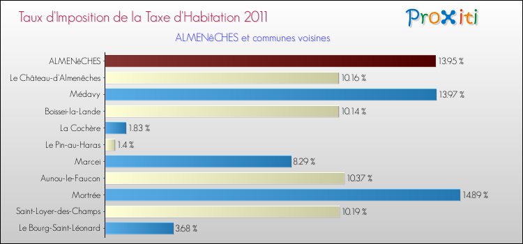 Taux d'imposition de la taxe d'habitation 2011 pour ALMENêCHES et les communes proches Comparaison des taux d'imposition de la taxe d'habitation 2011 pour ALMENêCHES et les communes voisines