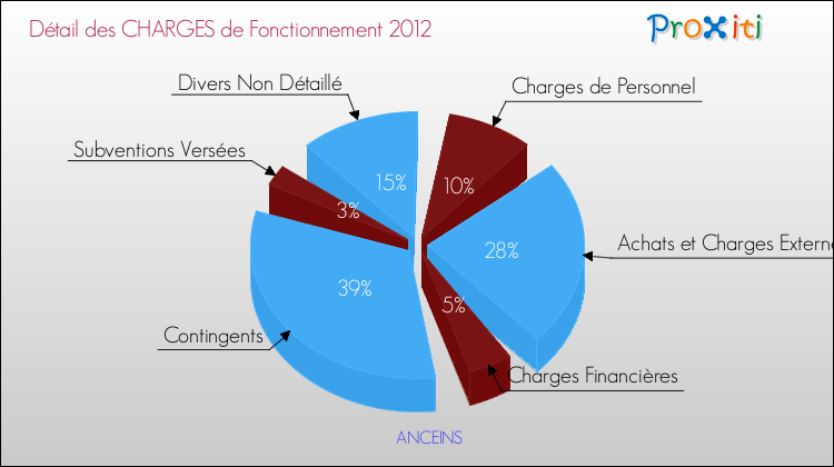 Décomposition des Charges de Fonctionnement 2012 de la commune de ANCEINS Charges de Fonctionnement 2012 pour la commune de ANCEINS