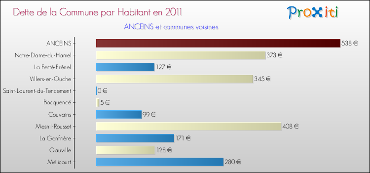 Dette par habitant de la commune en 2011 pour ANCEINS et les communes proches Comparaison de la dette par habitant de la commune en 2011 pour ANCEINS et les communes voisines
