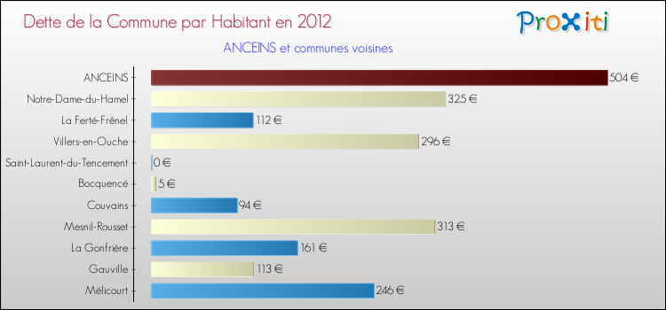 Dette par habitant de la commune en 2012 pour ANCEINS et les communes proches Comparaison de la dette par habitant de la commune en 2012 pour ANCEINS et les communes voisines