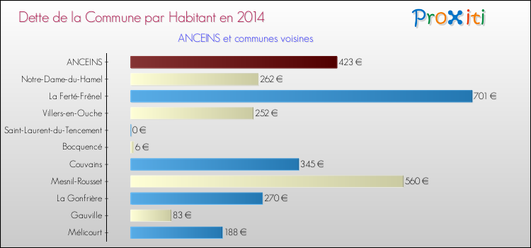 Dette par habitant de la commune en 2014 pour ANCEINS et les communes proches Comparaison de la dette par habitant de la commune en 2014 pour ANCEINS et les communes voisines