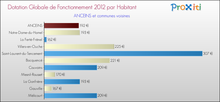 Montant des dotations globales de fonctionnement DGF par Habitant pour ANCEINS et les communes proches Comparaison des des dotations globales de fonctionnement DGF par habitant pour ANCEINS et les communes voisines