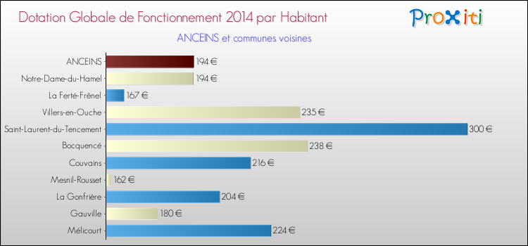 Montant des dotations globales de fonctionnement DGF par Habitant pour ANCEINS et les communes proches en 2014. Comparaison des des dotations globales de fonctionnement DGF par habitant pour ANCEINS et les communes voisines en 2014.