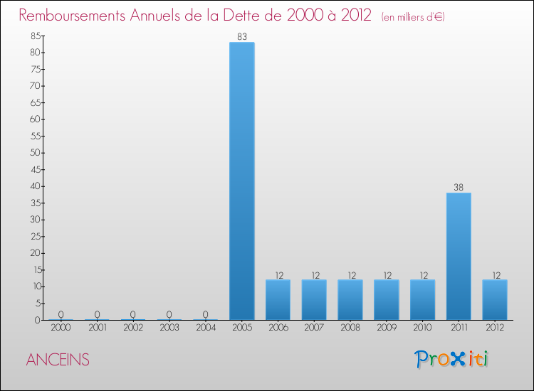 Evolution de l'annuité de la dette pour la commune de ANCEINS de 2000 à 2012 Annuités de la dette pour ANCEINS de 2000 à 2012
