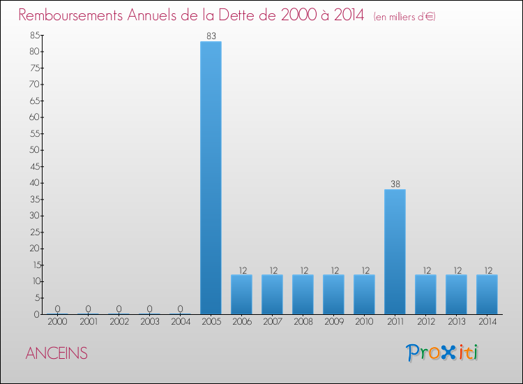 Evolution de l'annuité de la dette pour la commune de ANCEINS de 2000 à 2014 Annuités de la dette pour ANCEINS de 2000 à 2014