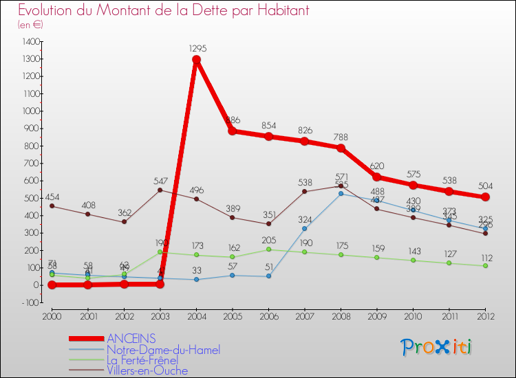 Evolution de la dette par habitant pour la commune de ANCEINS et les communes proches de 2000 à 2012 Comparaison de la dette par habitant pour ANCEINS et les communes voisines de 2000 à 2012