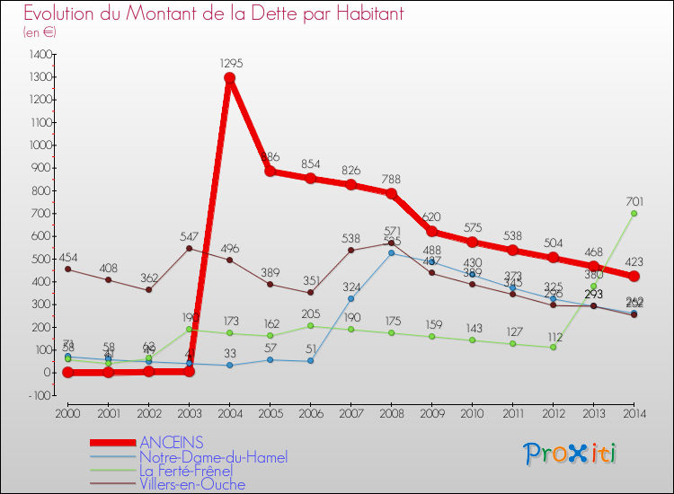 Evolution de la dette par habitant pour la commune de ANCEINS et les communes proches de 2000 à 2014 Comparaison de la dette par habitant pour ANCEINS et les communes voisines de 2000 à 2014