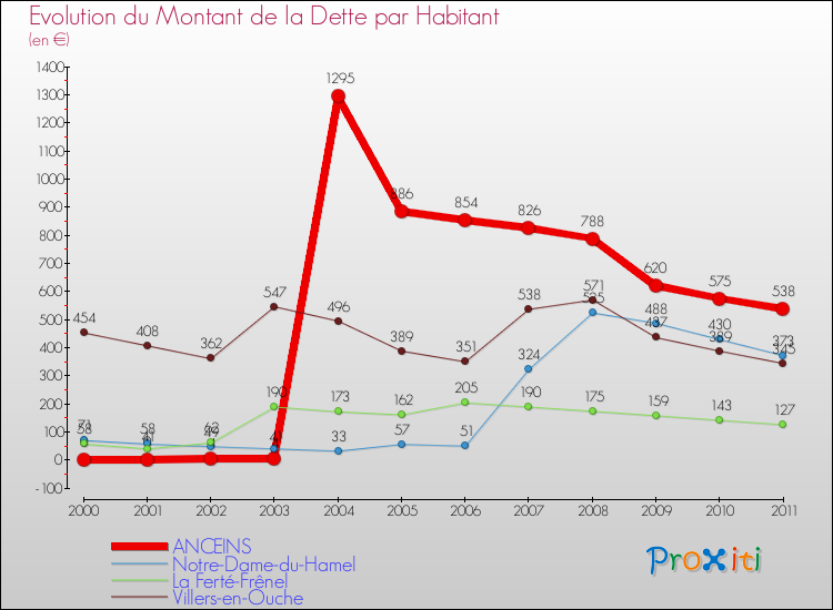 Evolution de la dette par habitant pour la commune de ANCEINS et les communes proches Comparaison de la dette par habitant pour ANCEINS et les communes voisines