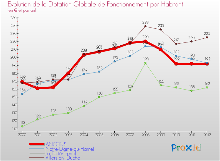 Evolution et montant de la dotation globale de fonctionnement par Habitant pour ANCEINS et les communes proches Comparaison des dotations globales de fonctionnement par habitant pour ANCEINS et les communes voisines