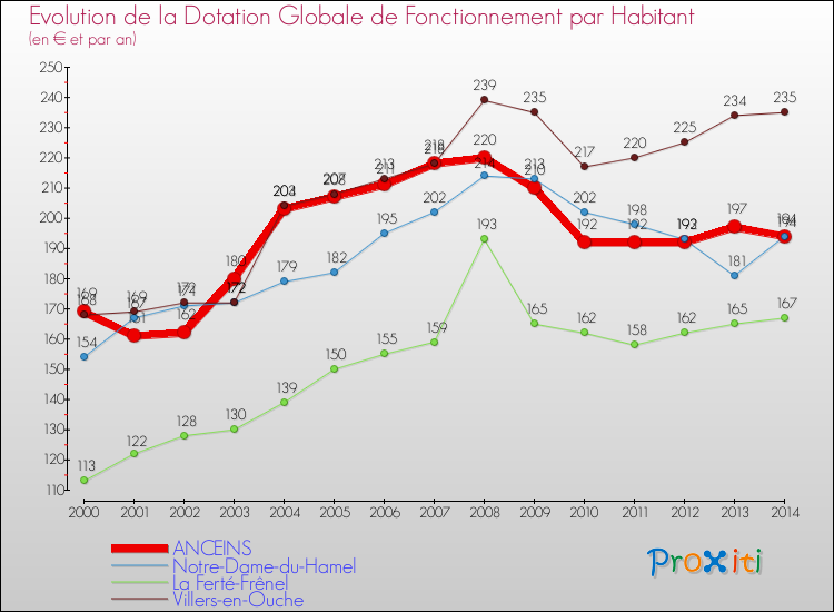 Evolution et montant de la dotation globale de fonctionnement par Habitant pour ANCEINS et les communes proches de 2000 à 2014. Comparaison des dotations globales de fonctionnement par habitant pour ANCEINS et les communes voisines de 2000 à 2014.