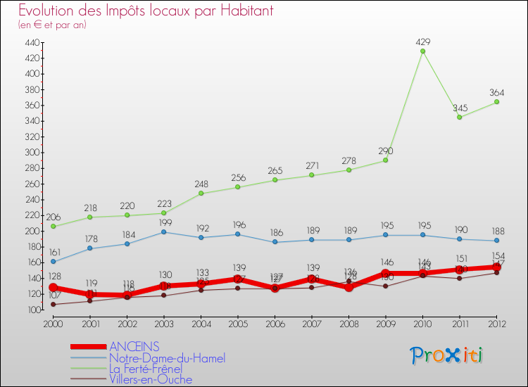 Evolution et montant des impôts locaux par Habitant pour ANCEINS et les communes proches Comparaison des impôts locaux par habitant pour ANCEINS et les communes voisines