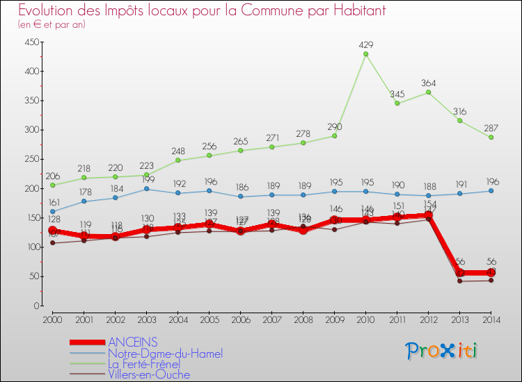 Evolution et montant des impôts locaux par Habitant pour ANCEINS et les communes proches de 2000 à 2014 Comparaison des impôts locaux par habitant pour ANCEINS et les communes voisines de 2000 à 2014