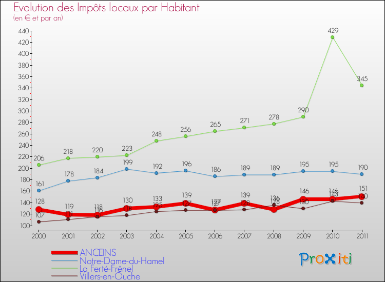 Evolution et montant des impôts locaux par Habitant pour ANCEINS et les communes proches Comparaison des impôts locaux par habitant pour ANCEINS et les communes voisines