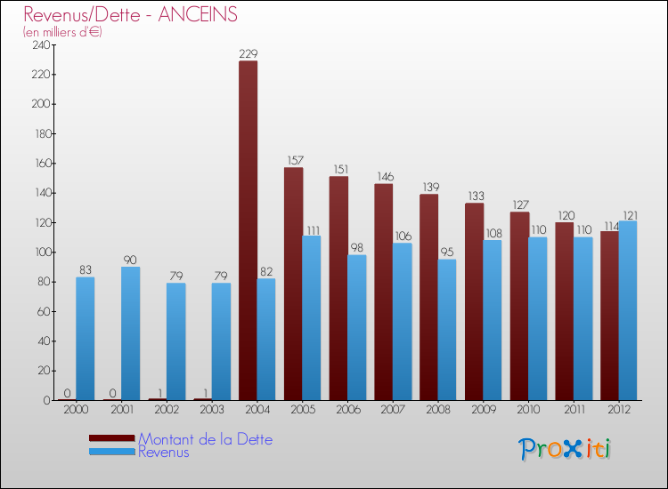 Evolution comparée de la dette et des revenus pour la commune de ANCEINS de 2000 à 2012 Comparaison de la dette et des revenus pour ANCEINS de 2000 à 2012