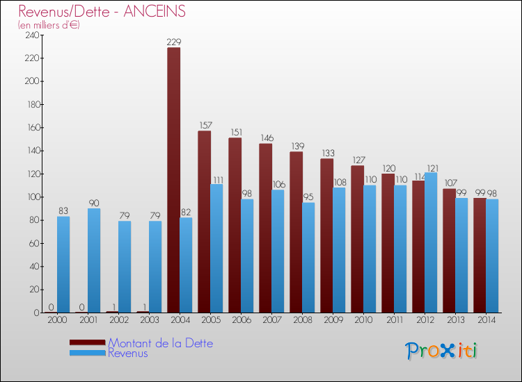 Evolution comparée de la dette et des revenus pour la commune de ANCEINS de 2000 à 2014 Comparaison de la dette et des revenus pour ANCEINS de 2000 à 2014