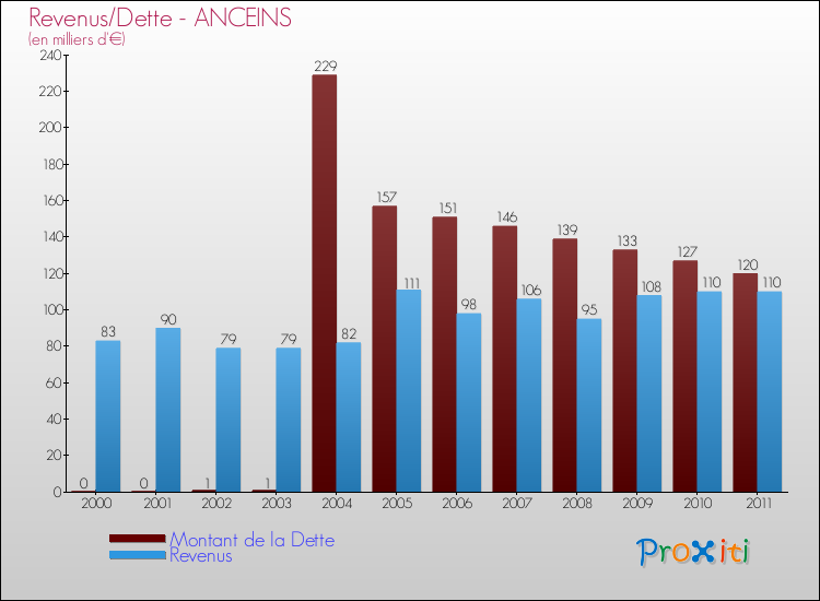 Evolution comparée de la dette et des revenus pour la commune de ANCEINS de 2000 à 2011 Comparaison de la dette et des revenus pour ANCEINS de 2000 à 2011