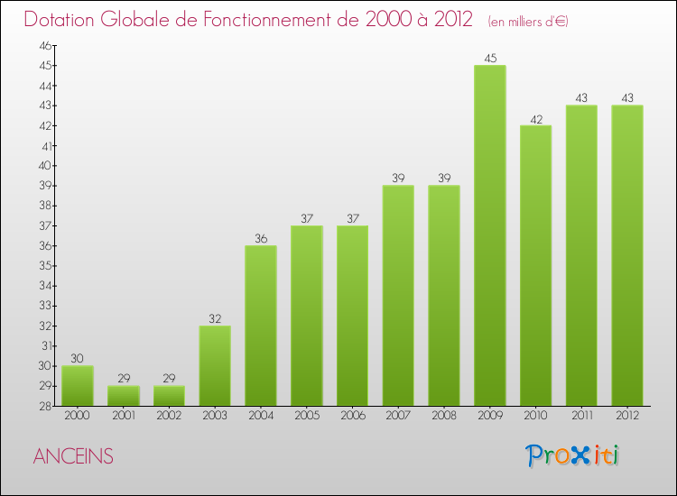 Evolution du montant de la Dotation Globale de Fonctionnement pour la commune de ANCEINS de 2000 à 2012 Evolution du montant de la Dotation Globale de Fonctionnement pour ANCEINS de 2000 à 2012