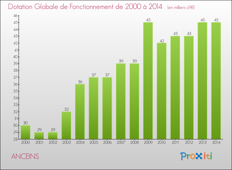Evolution du montant de la Dotation Globale de Fonctionnement pour la commune de ANCEINS de 2000 à 2014 Evolution du montant de la Dotation Globale de Fonctionnement pour ANCEINS de 2000 à 2014