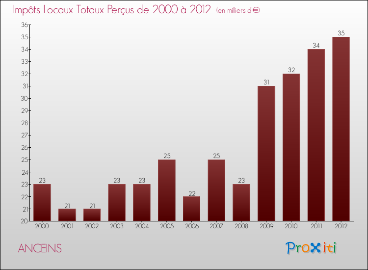Evolution des Impôts Locaux pour la commune de ANCEINS de 2000 à 2012 Evolution des Impôts Locaux pour ANCEINS de 2000 à 2012