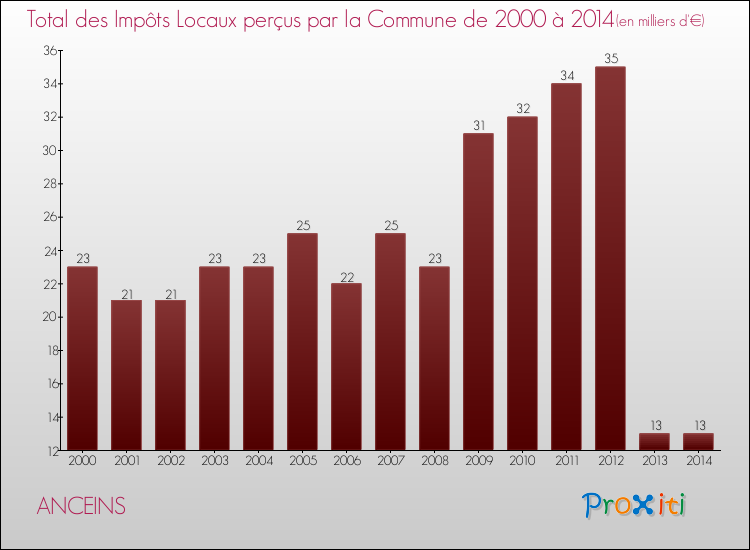 Evolution des Impôts Locaux pour la commune de ANCEINS de 2000 à 2014 Evolution des Impôts Locaux pour ANCEINS de 2000 à 2014
