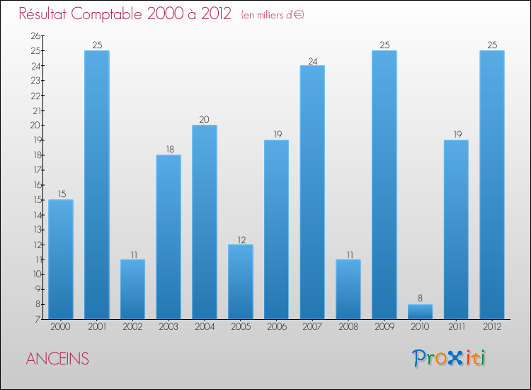 Evolution du résultat comptable pour la commune de ANCEINS de 2000 à 2012 Evolution du résultat comptable pour ANCEINS de 2000 à 2012