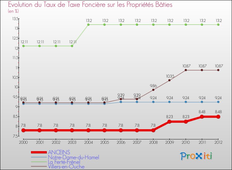 Evolution du taux de la taxe foncière sur le bati pour ANCEINS et les communes proches de 2000 à 2012 Comparaison des taux de taxe foncière sur le bati pour ANCEINS et les communes voisines de 2000 à 2012