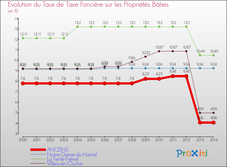 Evolution du taux de la taxe foncière sur le bati pour ANCEINS et les communes proches de 2000 à 2014 Comparaison des taux de taxe foncière sur le bati pour ANCEINS et les communes voisines de 2000 à 2014