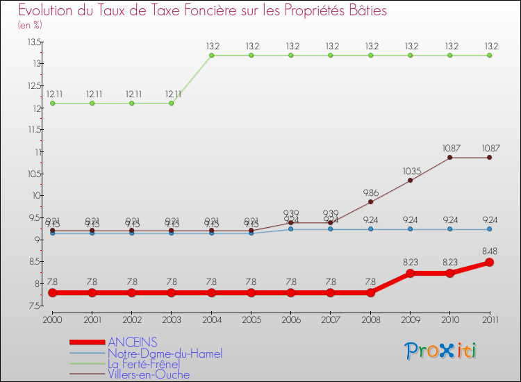 Evolution du taux de la taxe foncière sur le bati pour ANCEINS et les communes proches Comparaison des taux de taxe foncière sur le bati pour ANCEINS et les communes voisines