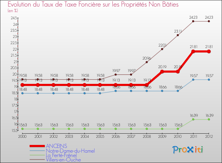 Evolution du taux de la taxe foncière sur les immeubles et terrains non batis pour ANCEINS et les communes proches de 2000 à 2012 Comparaison des taux de la taxe foncière sur les immeubles et terrains non batis pour ANCEINS et les communes voisines de 2000 à 2012