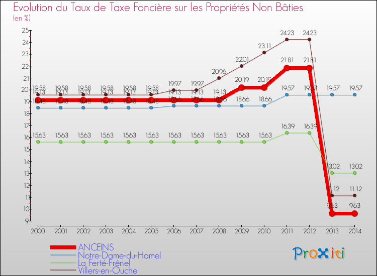 Evolution du taux de la taxe foncière sur les immeubles et terrains non batis pour ANCEINS et les communes proches de 2000 à 2014 Comparaison des taux de la taxe foncière sur les immeubles et terrains non batis pour ANCEINS et les communes voisines de 2000 à 2014