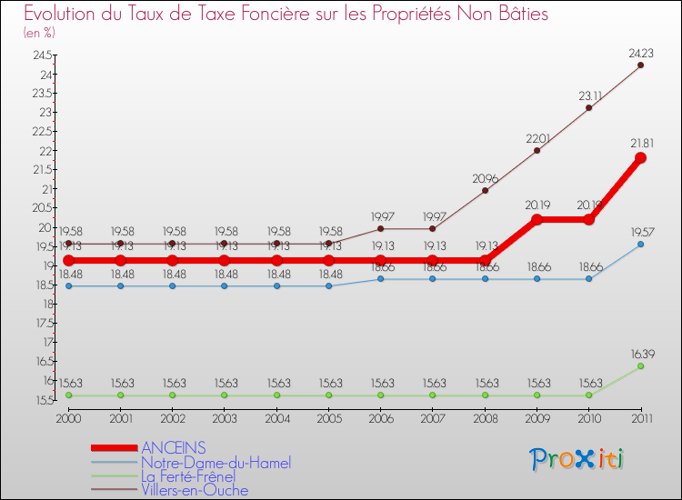 Evolution du taux de la taxe foncière sur les immeubles et terrains non batis pour ANCEINS et les communes proches Comparaison des taux de la taxe foncière sur les immeubles et terrains non batis pour ANCEINS et les communes voisines
