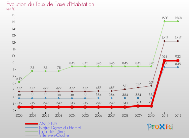 Evolution du taux de la taxe d'habitation pour ANCEINS et les communes proches Comparaison des taux de la taxe d'habitation pour ANCEINS et les communes voisines