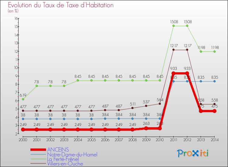 Evolution du taux de la taxe d'habitation pour ANCEINS et les communes proches de 2000 à 2014 Comparaison des taux de la taxe d'habitation pour ANCEINS et les communes voisines de 2000 à 2014