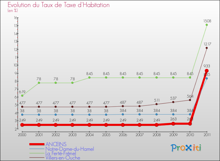 Evolution du taux de la taxe d'habitation pour ANCEINS et les communes proches Comparaison des taux de la taxe d'habitation pour ANCEINS et les communes voisines