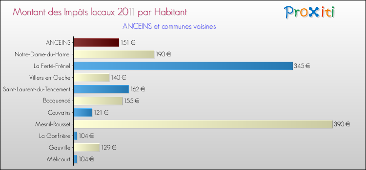 Montant des impôts locaux par Habitant pour ANCEINS et les communes proches Comparaison des impôts locaux par habitant pour ANCEINS et les communes voisines