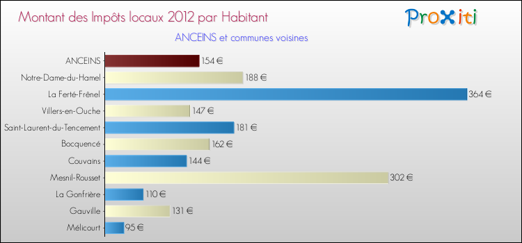 Montant des impôts locaux par Habitant pour ANCEINS et les communes proches Comparaison des impôts locaux par habitant pour ANCEINS et les communes voisines