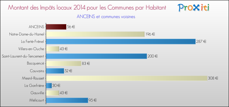 Montant des impôts locaux par Habitant pour ANCEINS et les communes proches en 2014 Comparaison des impôts locaux par habitant pour ANCEINS et les communes voisines en 2014