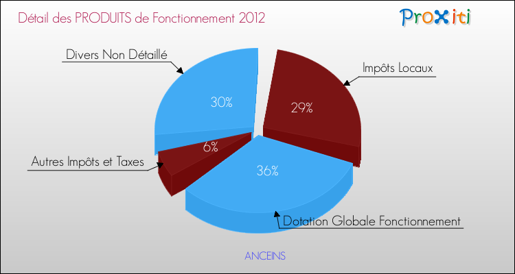 Décomposition du Budget de Fonctionnement 2012 de la commune de ANCEINS Budget de Fonctionnement 2012 pour la commune de ANCEINS