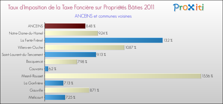 Taux d'imposition de la taxe foncière sur le bati 2011 pour ANCEINS et les communes proches Comparaison des taux d'imposition de la taxe foncière sur le bati 2011 pour ANCEINS et les communes voisines