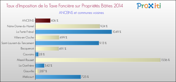 Taux d'imposition de la taxe foncière sur le bati 2014 pour ANCEINS et les communes proches Comparaison des taux d'imposition de la taxe foncière sur le bati 2014 pour ANCEINS et les communes voisines