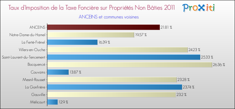 Taux d'imposition de la taxe foncière sur les immeubles et terrains non batis 2011 pour ANCEINS et les communes proches Comparaison des taux d'imposition de la taxe foncière sur les immeubles et terrains non batis 2011 pour ANCEINS et les communes voisines