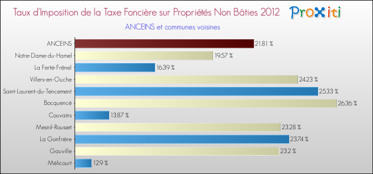 Taux d'imposition de la taxe foncière sur les immeubles et terrains non batis 2012 pour ANCEINS et les communes proches Comparaison des taux d'imposition de la taxe foncière sur les immeubles et terrains non batis 2012 pour ANCEINS et les communes voisines