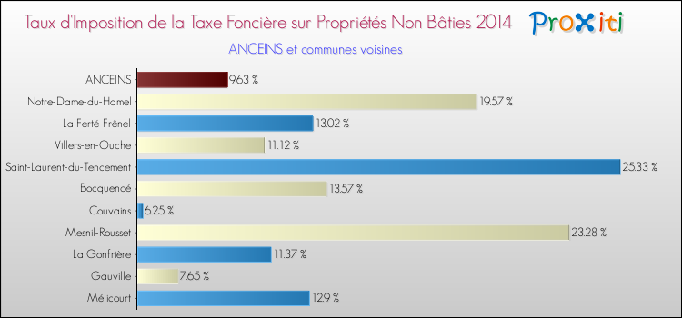 Taux d'imposition de la taxe foncière sur les immeubles et terrains non batis 2014 pour ANCEINS et les communes proches Comparaison des taux d'imposition de la taxe foncière sur les immeubles et terrains non batis 2014 pour ANCEINS et les communes voisines