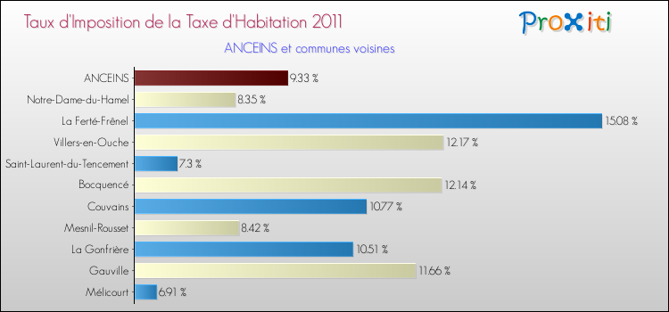 Taux d'imposition de la taxe d'habitation 2011 pour ANCEINS et les communes proches Comparaison des taux d'imposition de la taxe d'habitation 2011 pour ANCEINS et les communes voisines