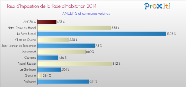 Taux d'imposition de la taxe d'habitation 2014 pour ANCEINS et les communes proches Comparaison des taux d'imposition de la taxe d'habitation 2014 pour ANCEINS et les communes voisines