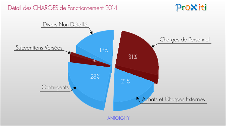 Décomposition des Charges de Fonctionnement 2014 de la commune de ANTOIGNY Charges de Fonctionnement 2014 pour la commune de ANTOIGNY