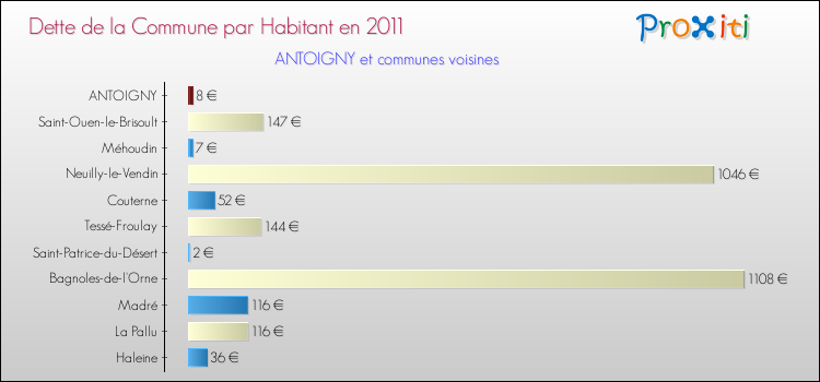 Dette par habitant de la commune en 2011 pour ANTOIGNY et les communes proches Comparaison de la dette par habitant de la commune en 2011 pour ANTOIGNY et les communes voisines